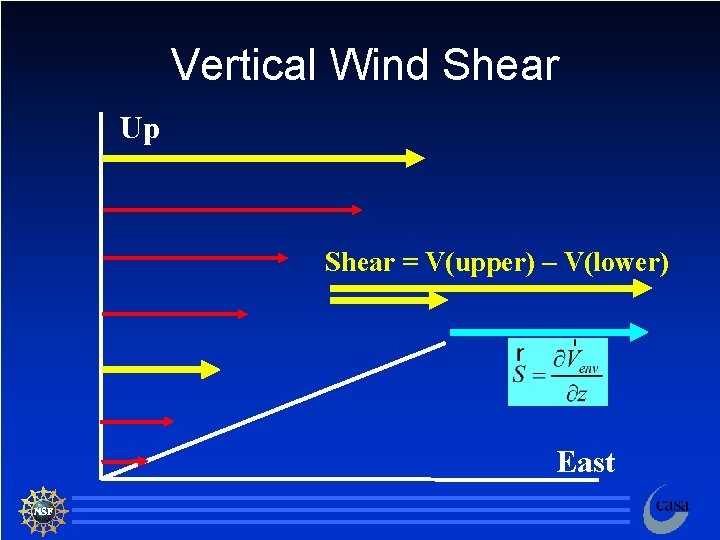 Vertical Wind Shear Up Shear = V(upper) – V(lower) East 57 