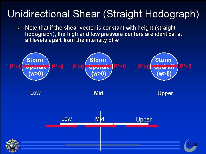 Unidirectional Shear (Straight Hodograph) § Note that if the shear vector is constant with