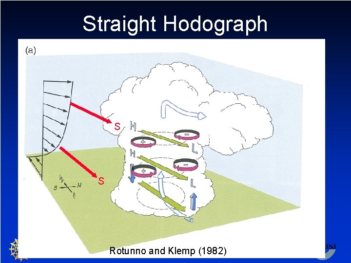 Straight Hodograph S S Rotunno and Klemp (1982) 60 