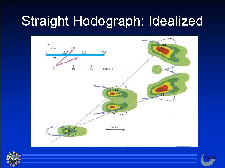 Straight Hodograph: Idealized 61 
