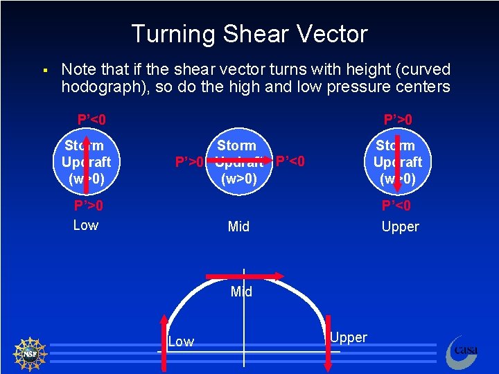 Turning Shear Vector § Note that if the shear vector turns with height (curved