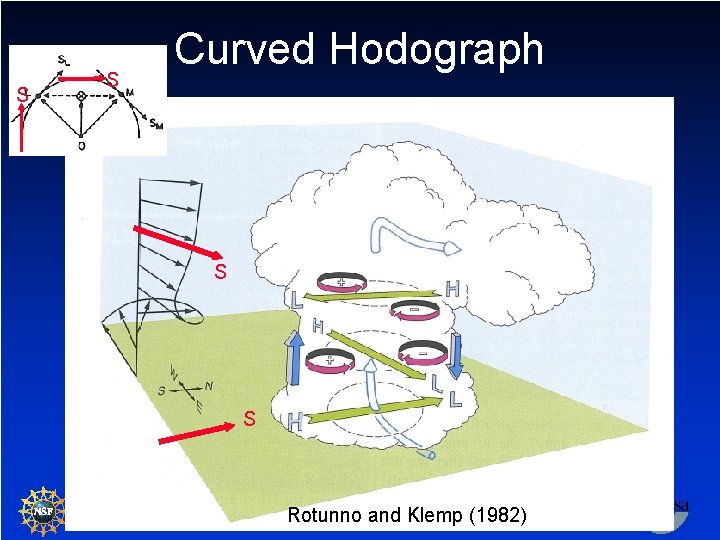 S S Curved Hodograph S S Rotunno and Klemp (1982) 64 