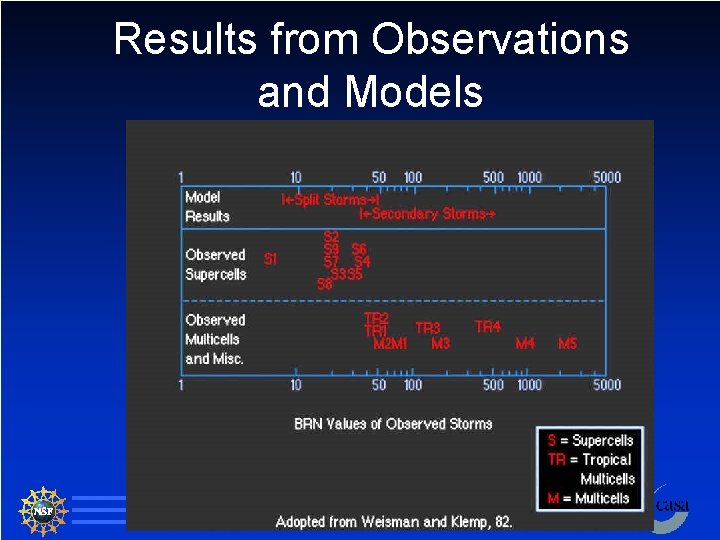 Results from Observations and Models 68 