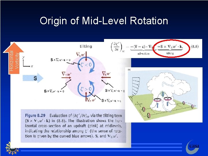 Horizontal Vorticity Origin of Mid-Level Rotation 7 