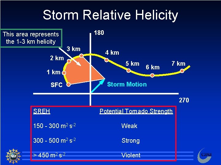 Storm Relative Helicity 180 This area represents the 1 -3 km helicity 3 km