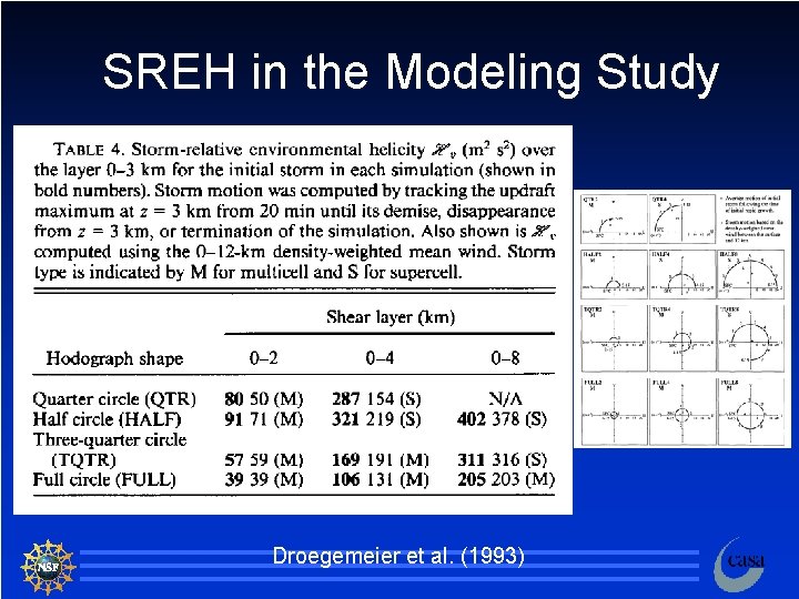 SREH in the Modeling Study Droegemeier et al. (1993) 82 