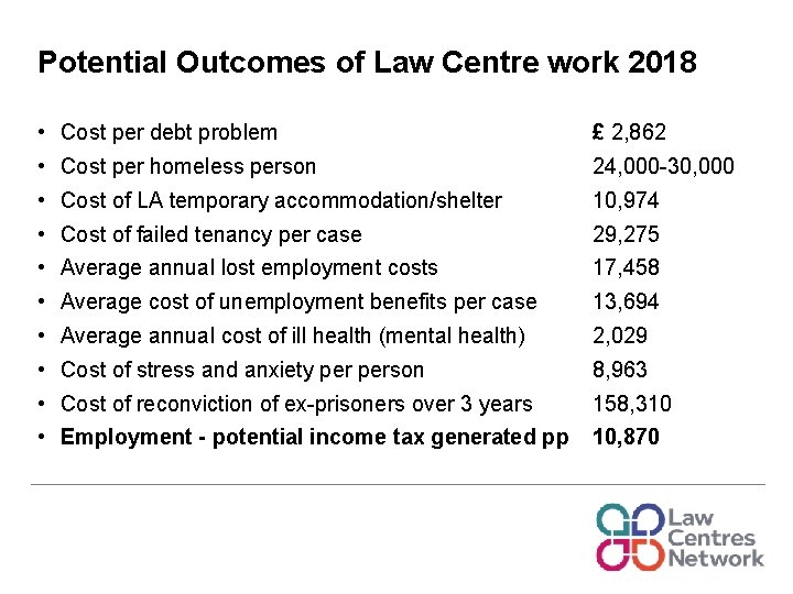 Potential Outcomes of Law Centre work 2018 • Cost per debt problem £ 2,
