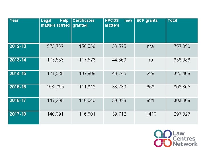 Year Legal Help Certificates matters started granted HPCDS matters new ECF grants Total 2012