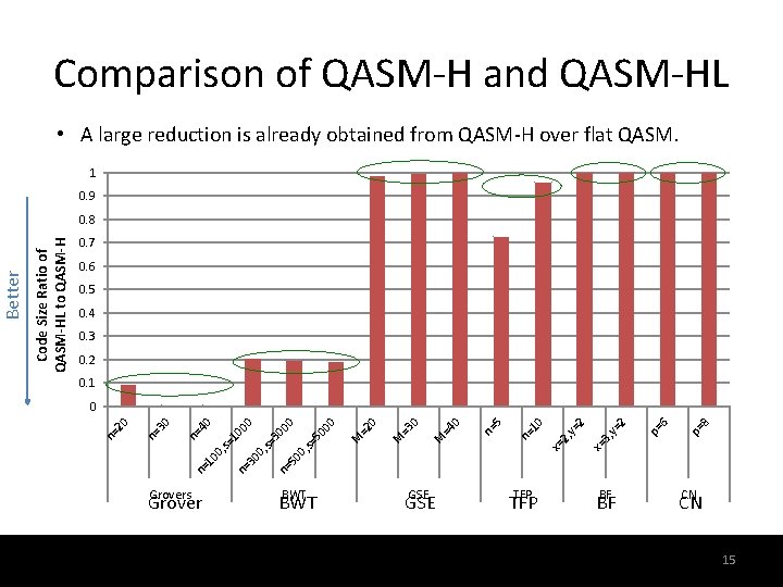 Comparison of QASM-H and QASM-HL • A large reduction is already obtained from QASM-H