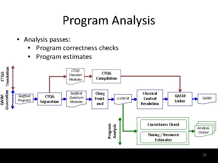  • Analysis passes: • Program correctness checks • Program estimates CTQG Classical Modules