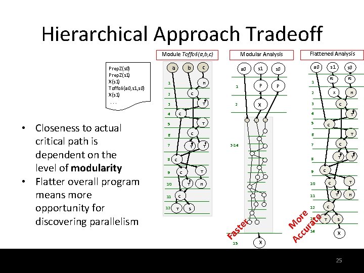 Hierarchical Approach Tradeoff Modular Analysis Module Toffoli(a, b, c) a 1 H T 3