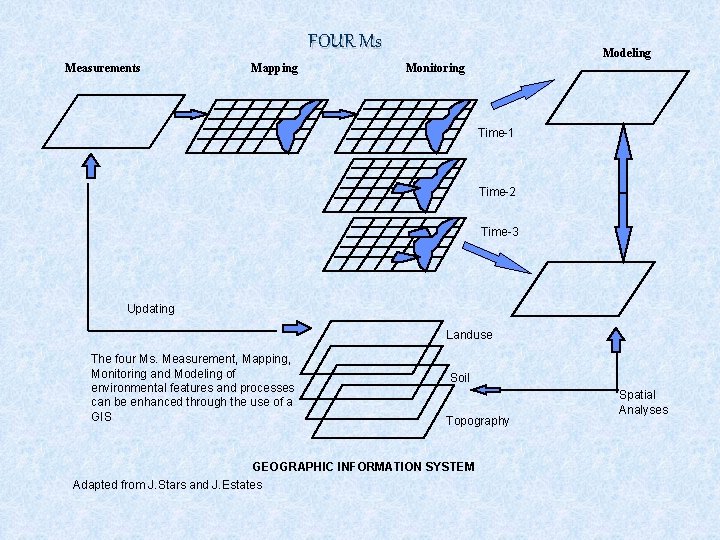 FOUR Ms Measurements Mapping Modeling Monitoring Time-1 Time-2 Time-3 Updating Landuse The four Ms. FOUR Ms Measurements Mapping Modeling Monitoring Time-1 Time-2 Time-3 Updating Landuse The four Ms.