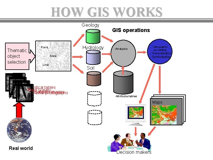 HOW GIS WORKS Geology Thematic object selection Hydrology Point GIS operations . - Generalization HOW GIS WORKS Geology Thematic object selection Hydrology Point GIS operations . - Generalization