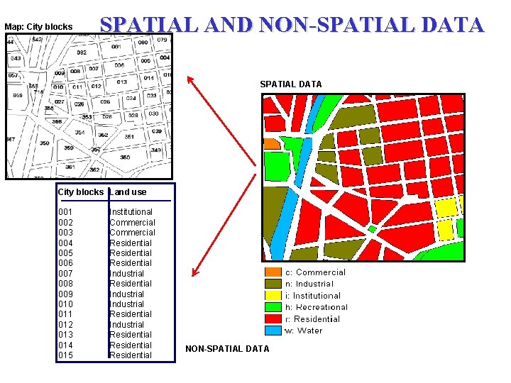 Map: City blocks SPATIAL AND NON-SPATIAL DATA City blocks Land use 001 002 003 Map: City blocks SPATIAL AND NON-SPATIAL DATA City blocks Land use 001 002 003