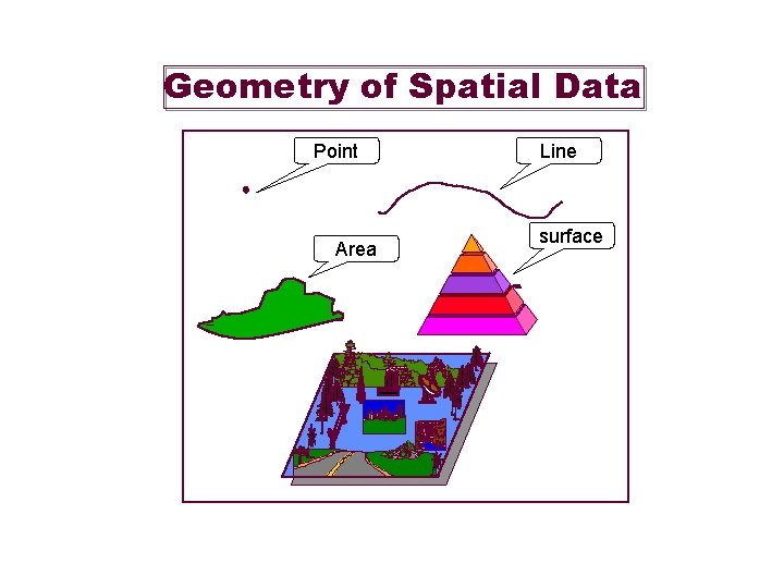 Geometry of Spatial Data Point Area Line surface Geometry of Spatial Data Point Area Line surface
