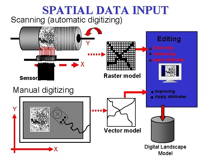 SPATIAL DATA INPUT Scanning (automatic digitizing) Editing Y Improving Vectorizing Apply attributes X Raster SPATIAL DATA INPUT Scanning (automatic digitizing) Editing Y Improving Vectorizing Apply attributes X Raster