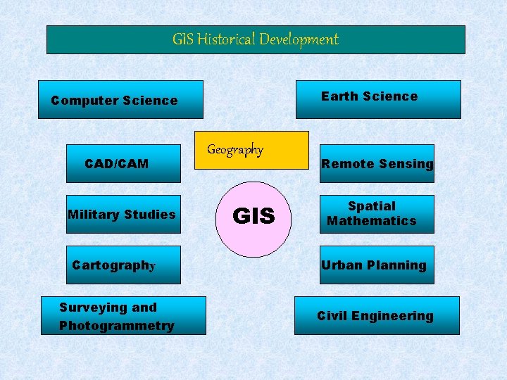 GIS Historical Development Earth Science Computer Science CAD/CAM Military Studies Geography GIS Remote Sensing GIS Historical Development Earth Science Computer Science CAD/CAM Military Studies Geography GIS Remote Sensing