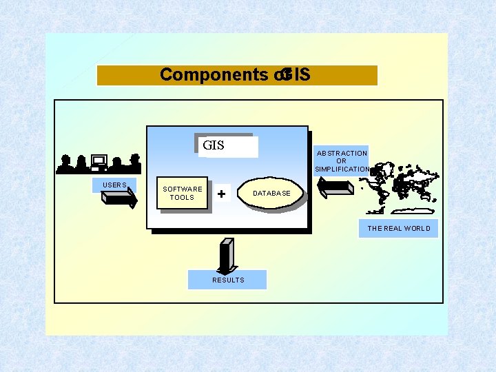 Components of GIS USERS SOFTWARE TOOLS + ABSTRACTION OR SIMPLIFICATION DATABASE THE REAL WORLD Components of GIS USERS SOFTWARE TOOLS + ABSTRACTION OR SIMPLIFICATION DATABASE THE REAL WORLD