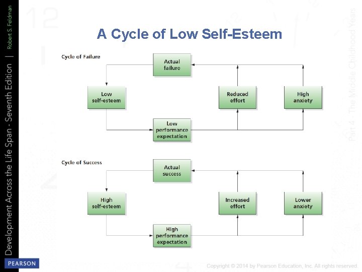 A Cycle of Low Self-Esteem 