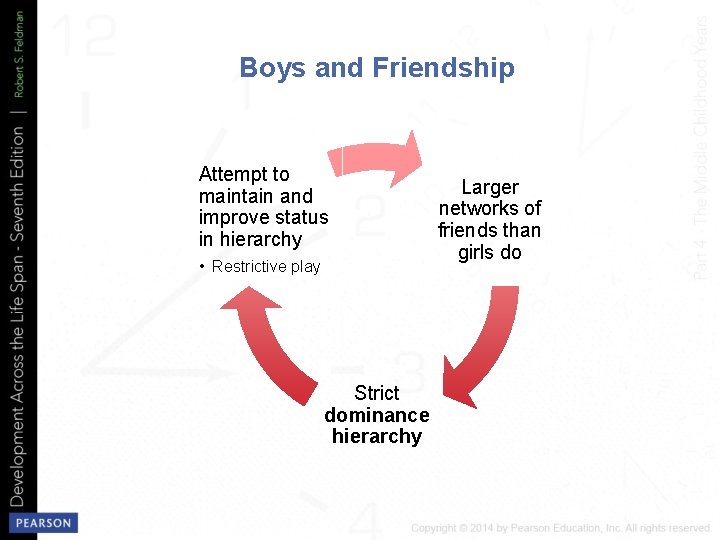 Boys and Friendship Attempt to maintain and improve status in hierarchy • Restrictive play