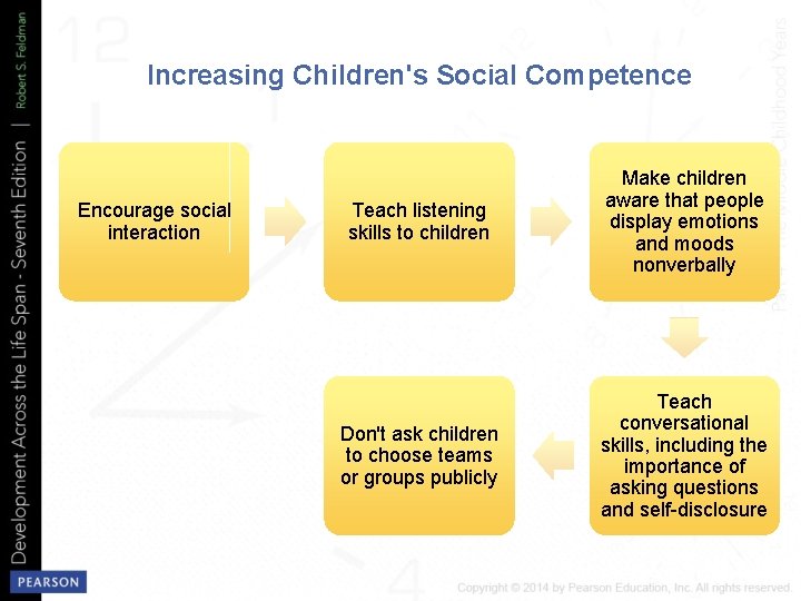 Increasing Children's Social Competence Encourage social interaction Teach listening skills to children Make children