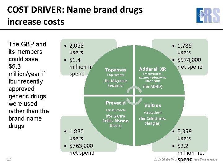 COST DRIVER: Name brand drugs increase costs The GBP and its members could save