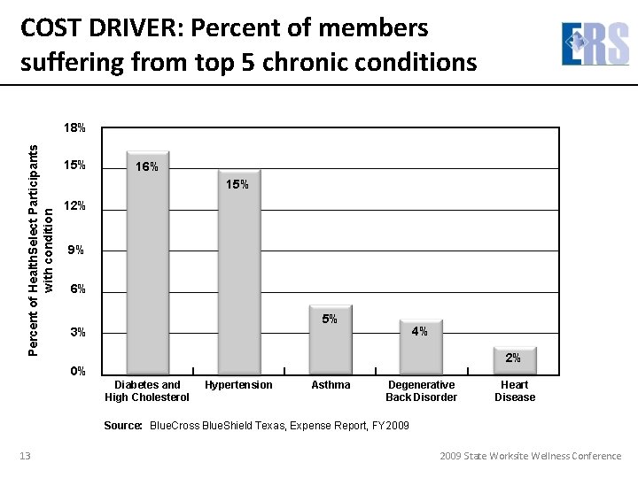 COST DRIVER: Percent of members suffering from top 5 chronic conditions Percent of Health.