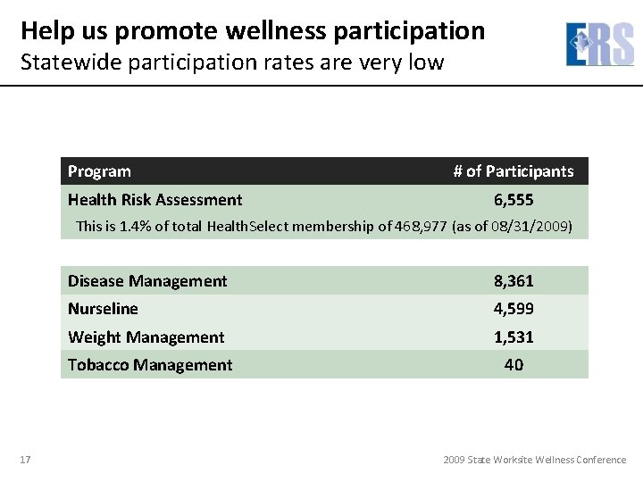Help us promote wellness participation Statewide participation rates are very low Program Health Risk
