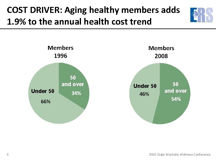 COST DRIVER: Aging healthy members adds 1. 9% to the annual health cost trend