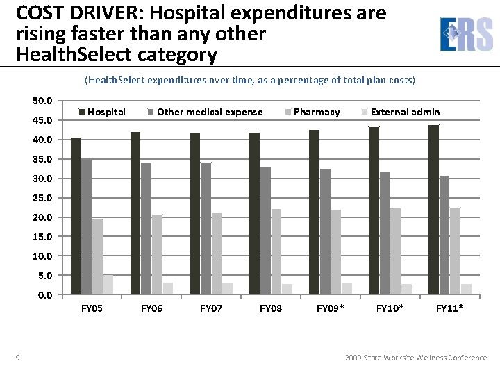 COST DRIVER: Hospital expenditures are rising faster than any other Health. Select category (Health.