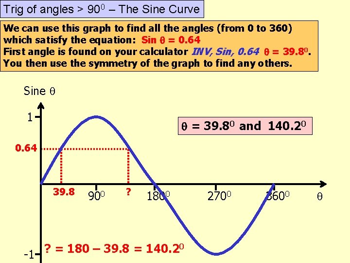 Trig of angles > 900 – The Sine Curve We can use this graph