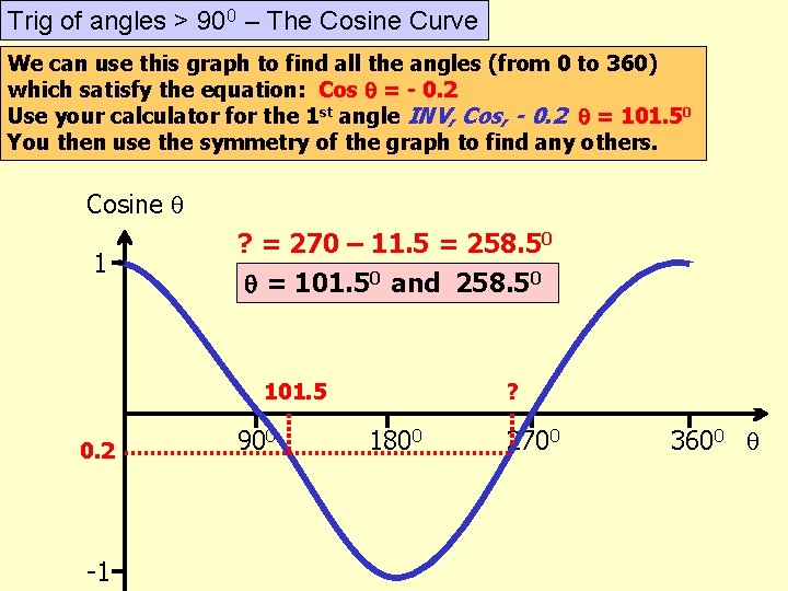 Trig of angles > 900 – The Cosine Curve We can use this graph