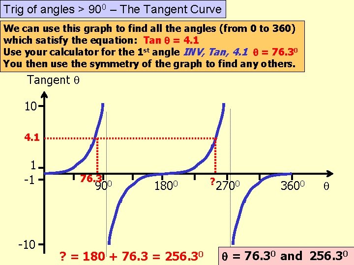 Trig of angles > 900 – The Tangent Curve We can use this graph