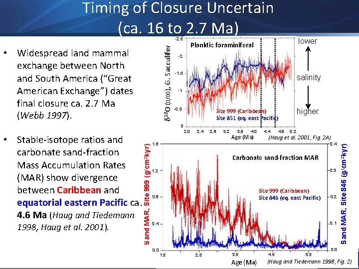 Timing of Closure Uncertain (ca. 16 to 2. 7 Ma) δ 18 O (0/00), Timing of Closure Uncertain (ca. 16 to 2. 7 Ma) δ 18 O (0/00),
