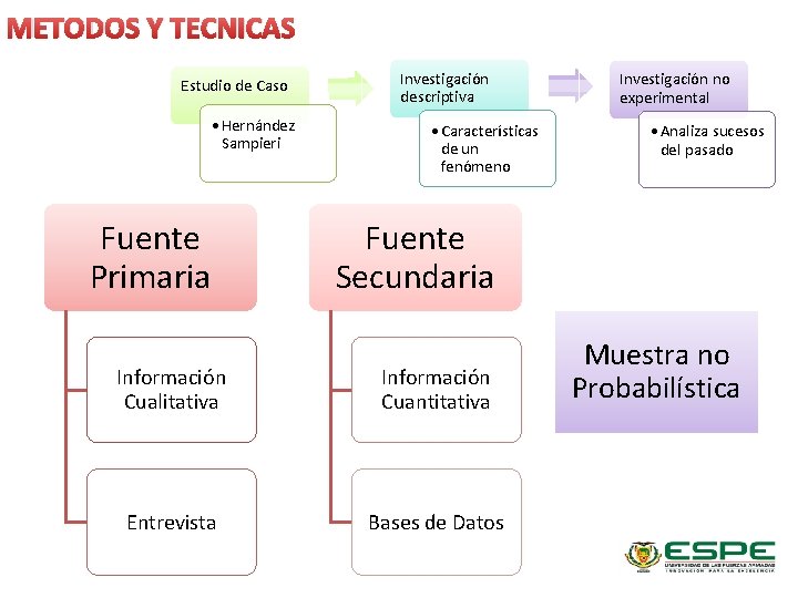 METODOS Y TECNICAS Estudio de Caso • Hernández Sampieri Fuente Primaria Investigación descriptiva •