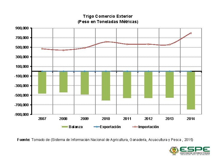 Trigo Comercio Exterior (Peso en Toneladas Métricas) 900, 000 700, 000 500, 000 300,