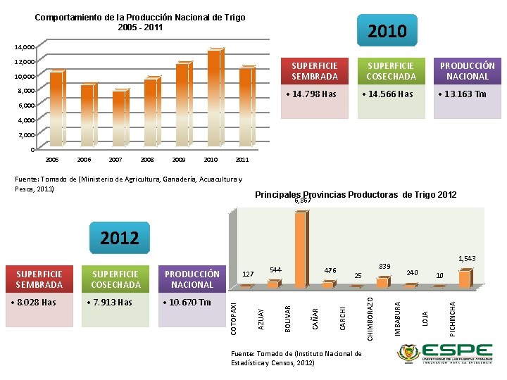 Comportamiento de la Producción Nacional de Trigo 2005 - 2011 2010 14, 000 12,