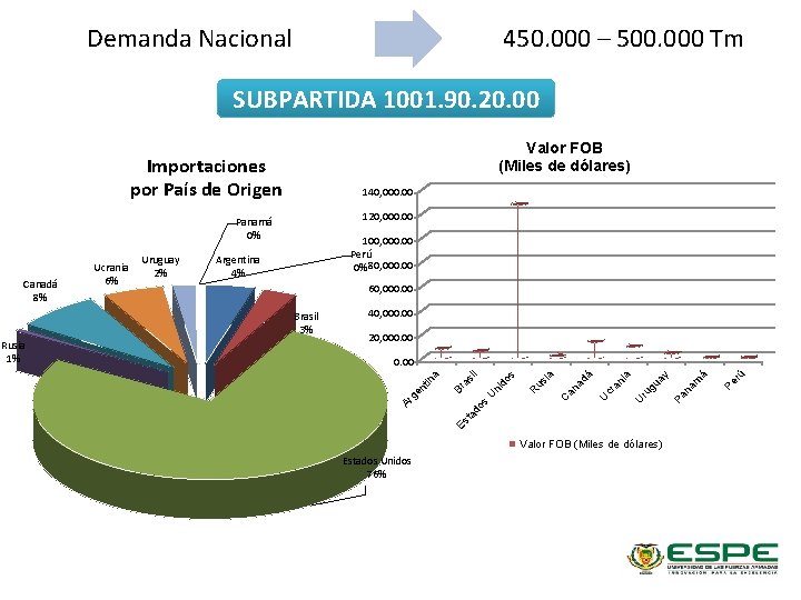 Demanda Nacional 450. 000 – 500. 000 Tm SUBPARTIDA 1001. 90. 20. 00 Valor