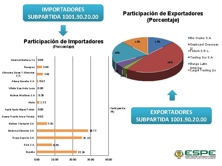 IMPORTADORES SUBPARTIDA 1001. 90. 20. 00 Participación de Exportadores (Porcentaje) Bio Grains S. A.