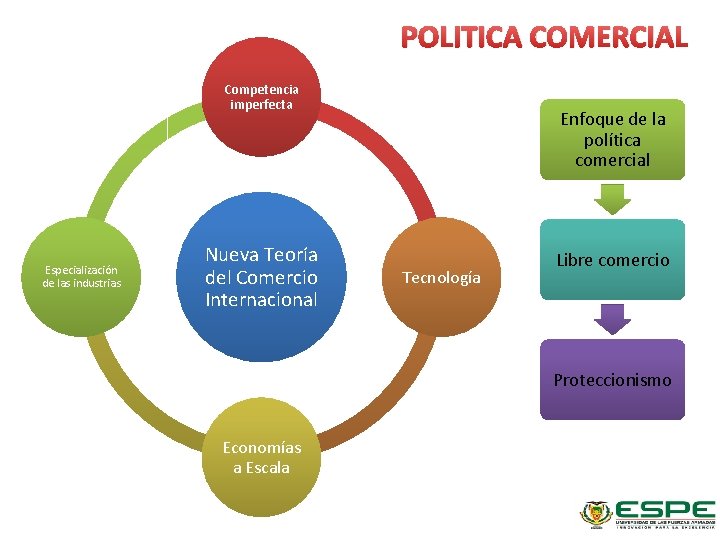 POLITICA COMERCIAL Competencia imperfecta Especialización de las industrias Nueva Teoría del Comercio Internacional Enfoque