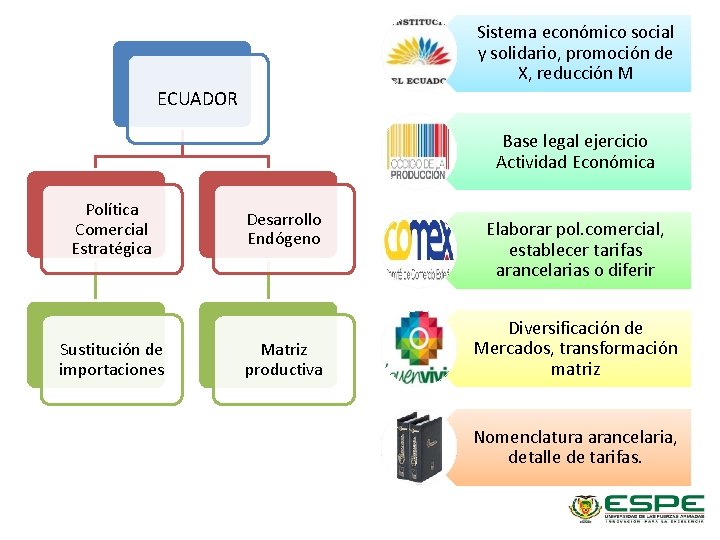 Sistema económico social y solidario, promoción de X, reducción M ECUADOR Base legal ejercicio