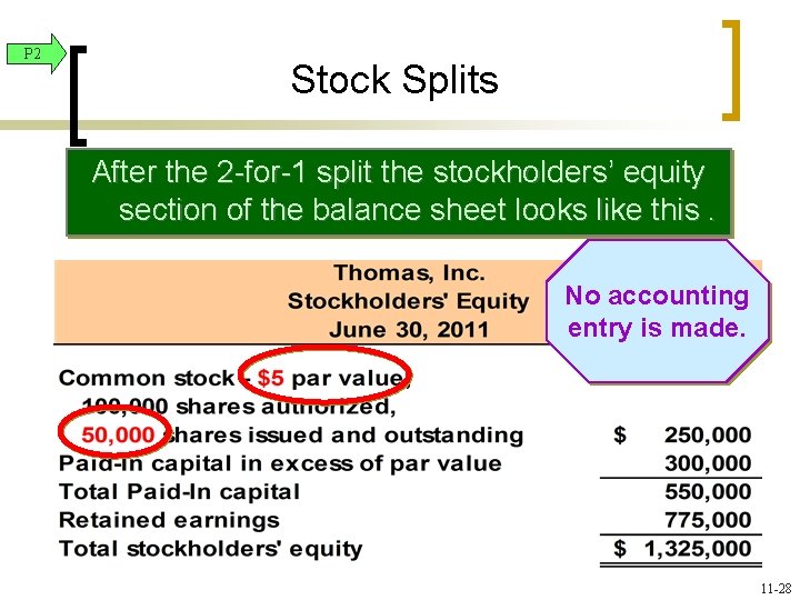 P 2 Stock Splits After the 2 -for-1 split the stockholders’ equity section of