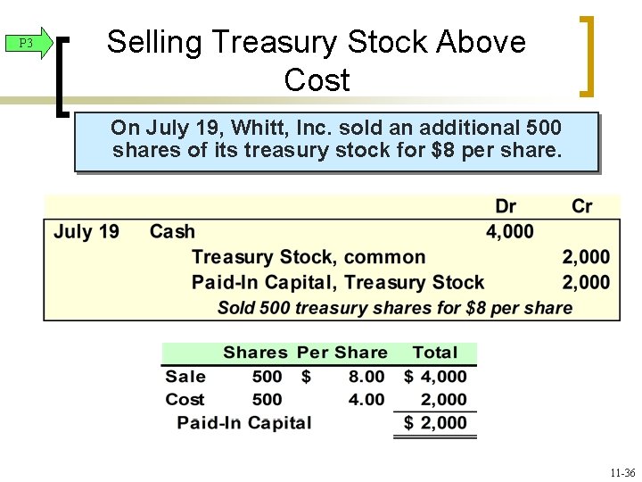 P 3 Selling Treasury Stock Above Cost On July 19, Whitt, Inc. sold an