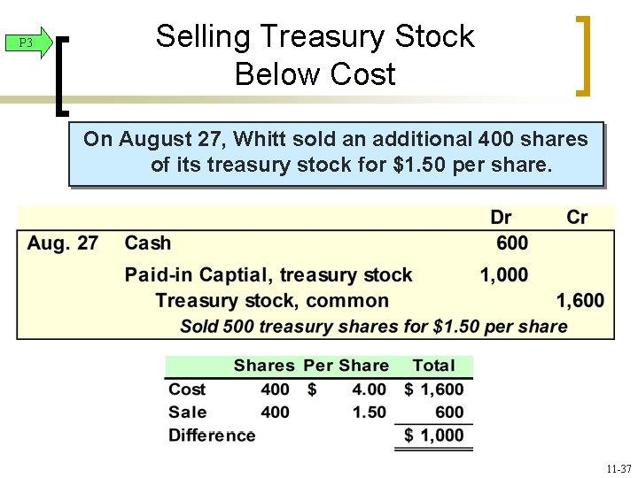 P 3 Selling Treasury Stock Below Cost On August 27, Whitt sold an additional
