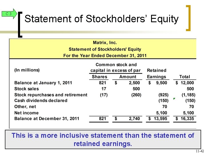 C 3 Statement of Stockholders’ Equity This is a more inclusive statement than the