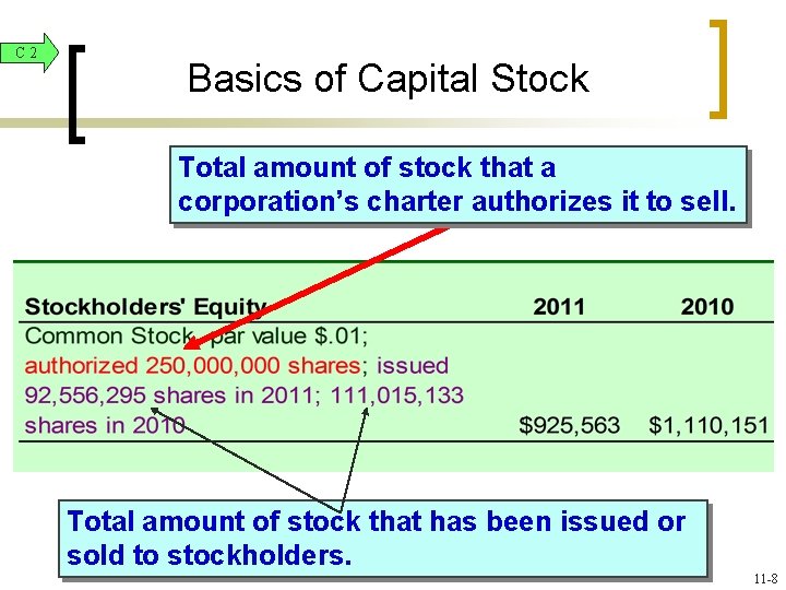 C 2 Basics of Capital Stock Total amount of stock that a corporation’s charter