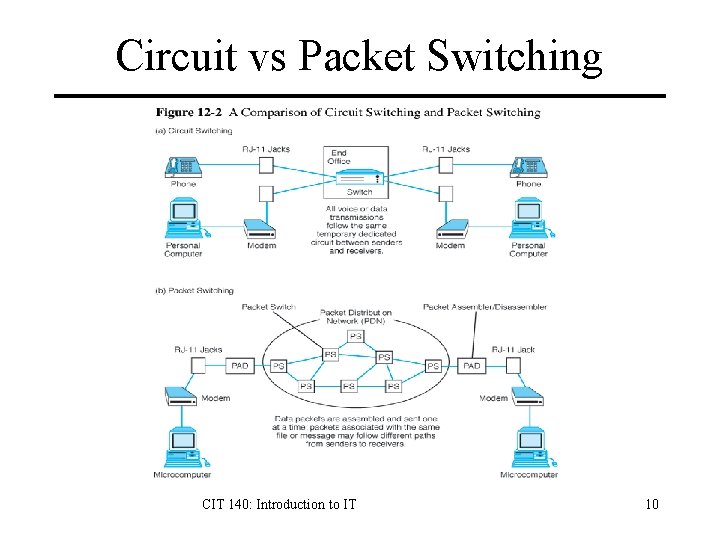 Circuit vs Packet Switching CIT 140: Introduction to IT 10 