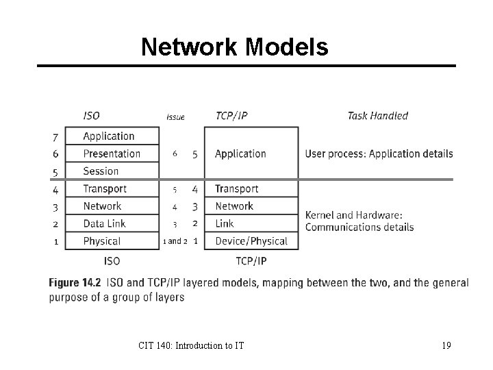 Network Models CIT 140: Introduction to IT 19 