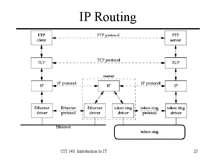 IP Routing CIT 140: Introduction to IT 23 