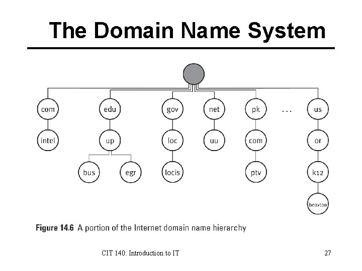 The Domain Name System CIT 140: Introduction to IT 27 